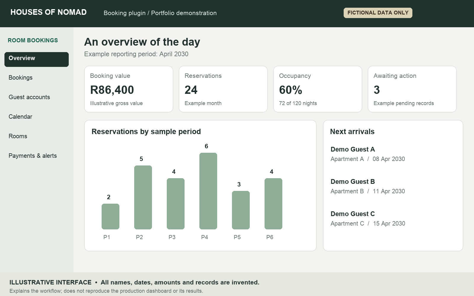 Fictional dashboard showing sample revenue, reservations, occupancy and arrivals; illustrative interface with entirely fictional data