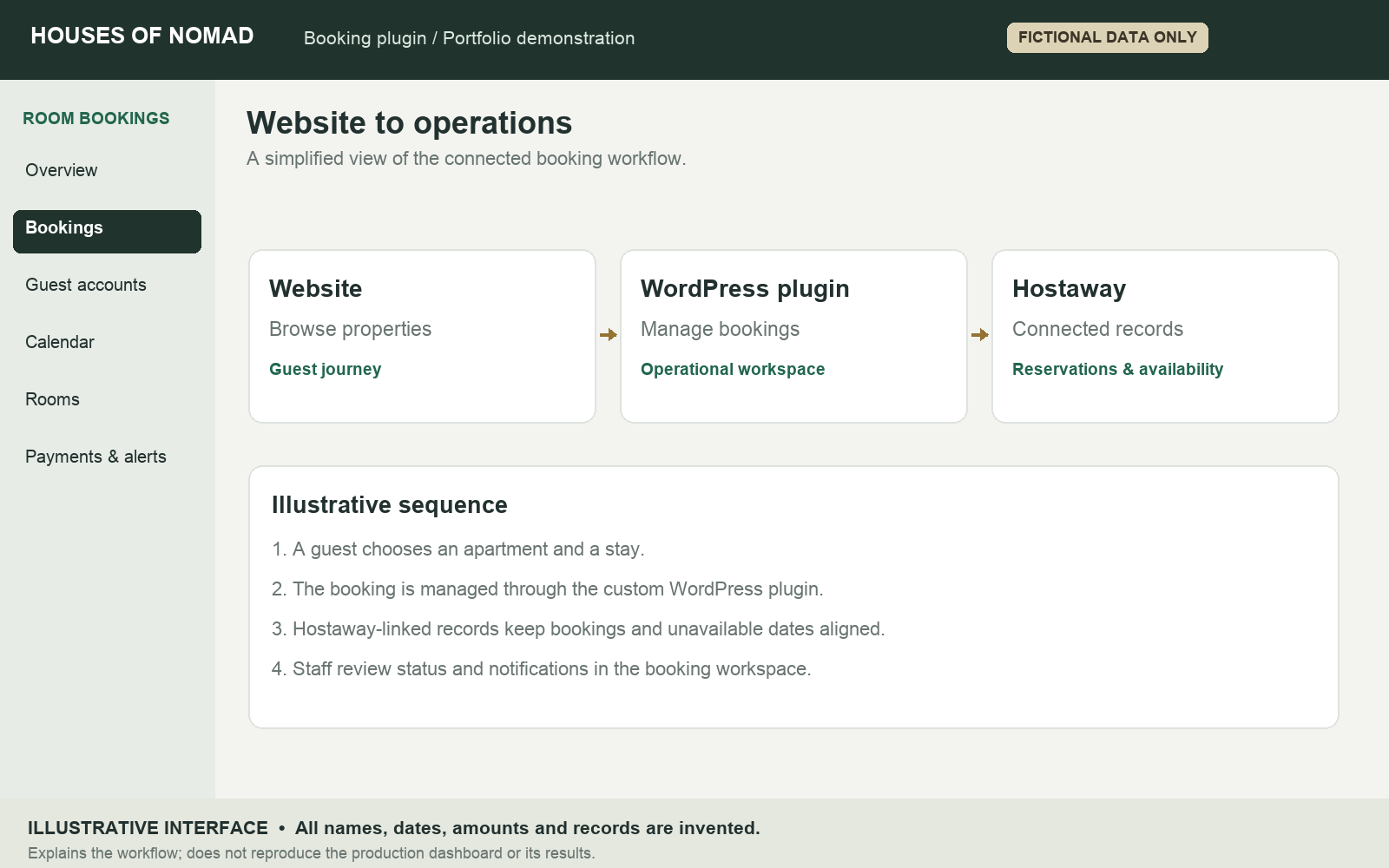 Simplified website, WordPress plugin and Hostaway workflow; illustrative interface with entirely fictional data